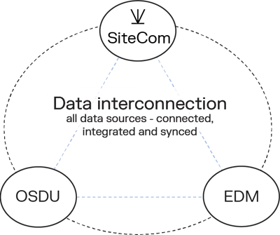Data Interconnection