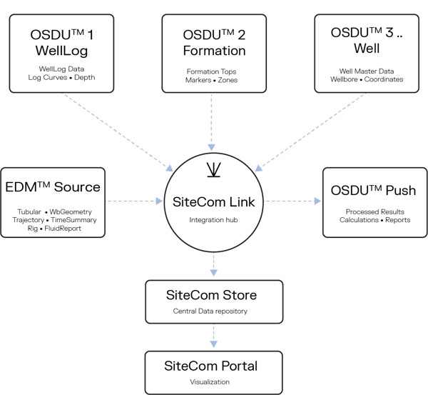SiteCom link architecture